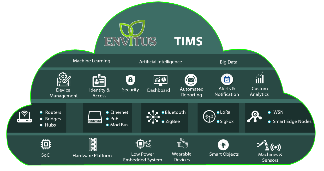 Envitus IoT technology stack diagram