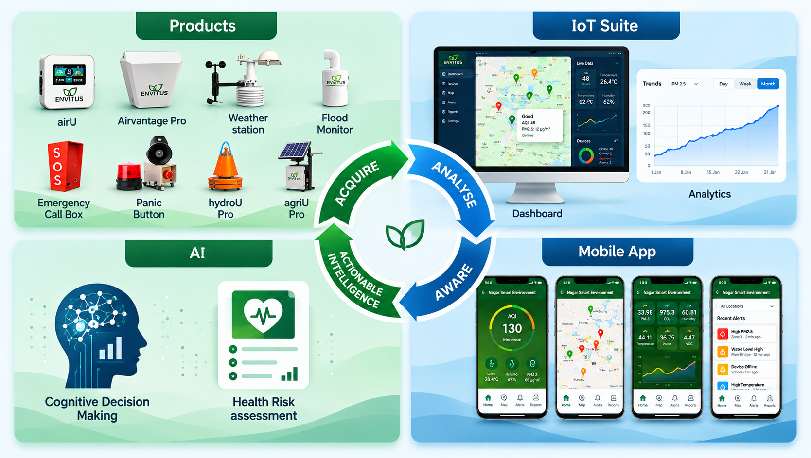 Envitus monitoring devices connect through data acquisition and analysis to the IoT platform, dashboards and mobile applications.